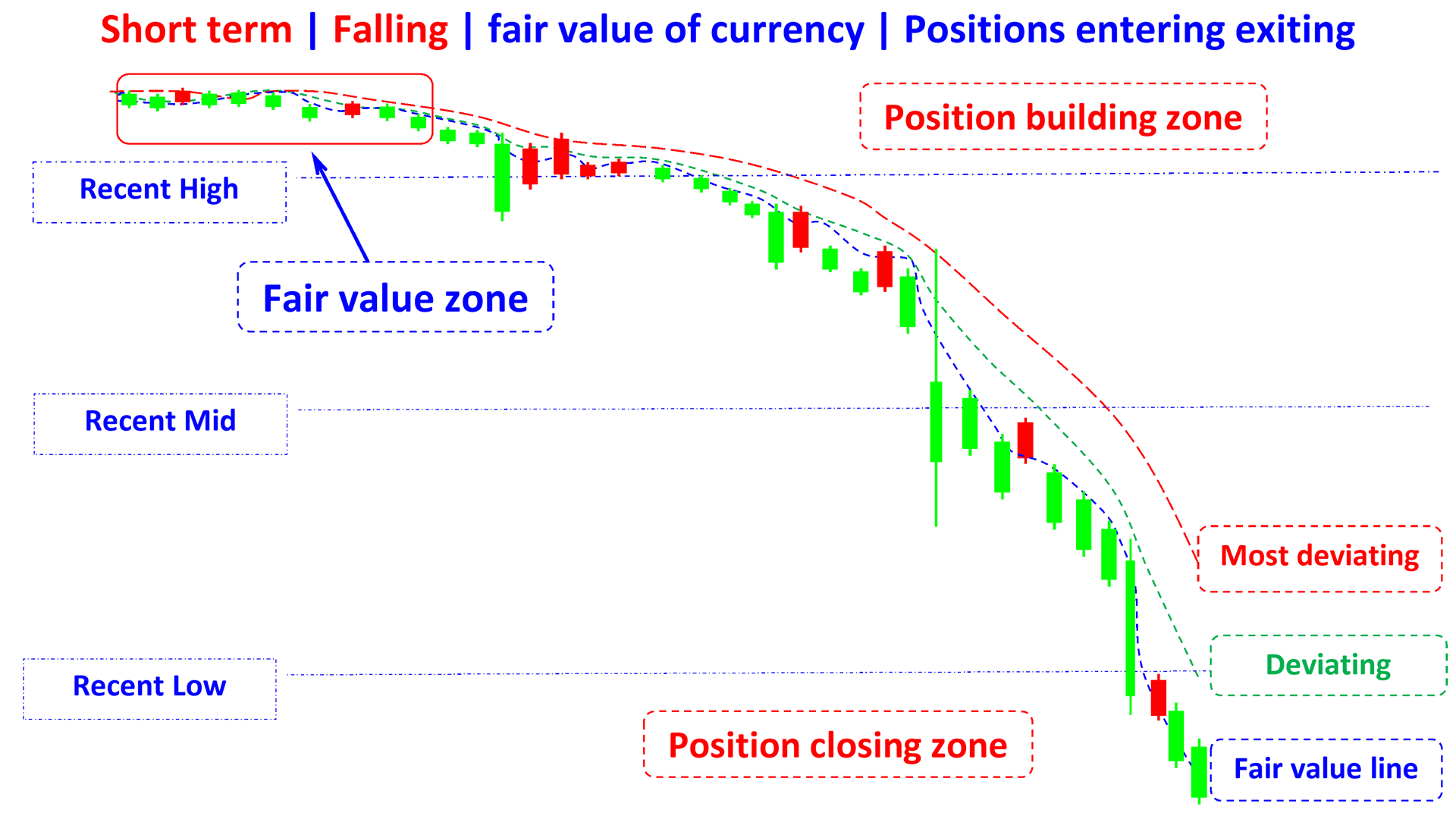 fair value indicators of currency in short terms falling en